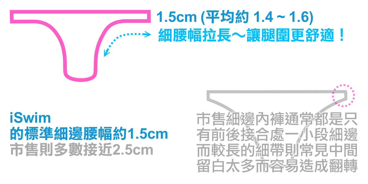 iSwim 細腰幅內褲為舒適而生，腰帶延長，腰幅寬度平均約 1.5cm