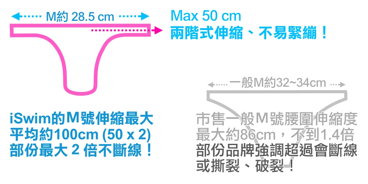 iSwim紅標內褲獨創兩階式伸縮，即使緊身也不易緊繃，Ｍ號伸縮最大平均約100cm (50 x 2)，部份最大2倍不斷線