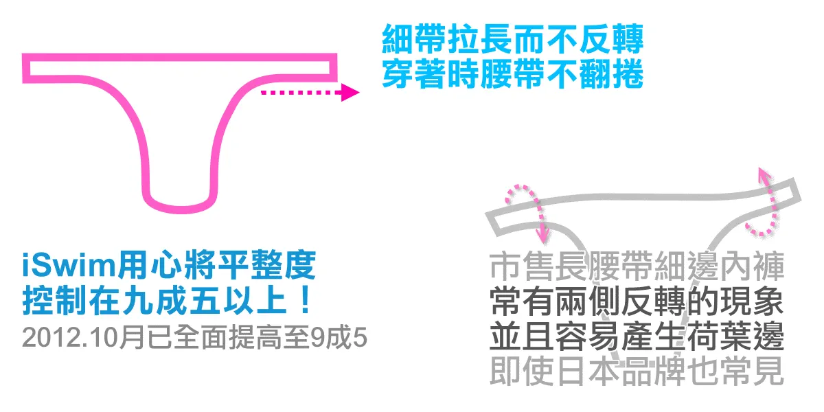 iSwim細腰幅內褲腰帶拉長而不反轉，穿著時腰帶不易翻捲，iSwim用心將平整度控制在九成五以上