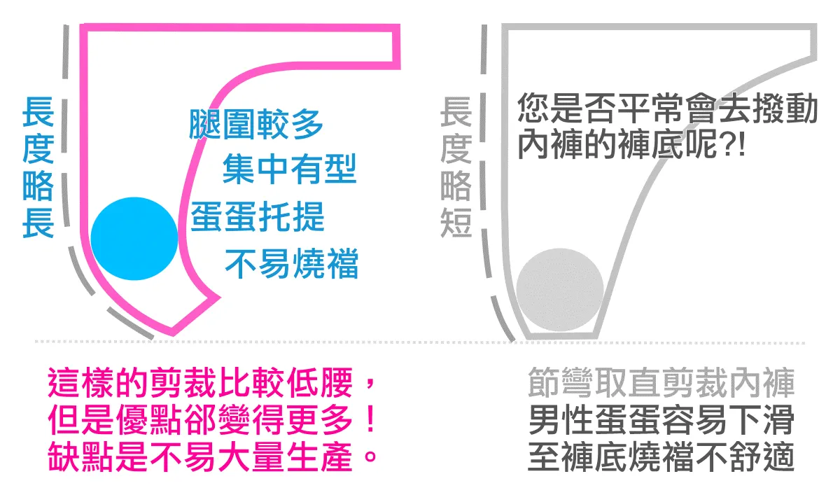 iSwim內褲採用非節彎取直的立體曲線更加舒適好穿，集中有型，蛋蛋托提，不易下滑更可避免產生燒襠