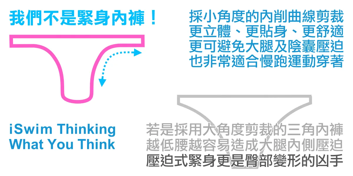 iSwim細邊內褲採小角度的內削曲線剪裁，更立體、更貼身、更舒適，更可避免大腿及陰囊壓迫，也適合健身運動穿著
